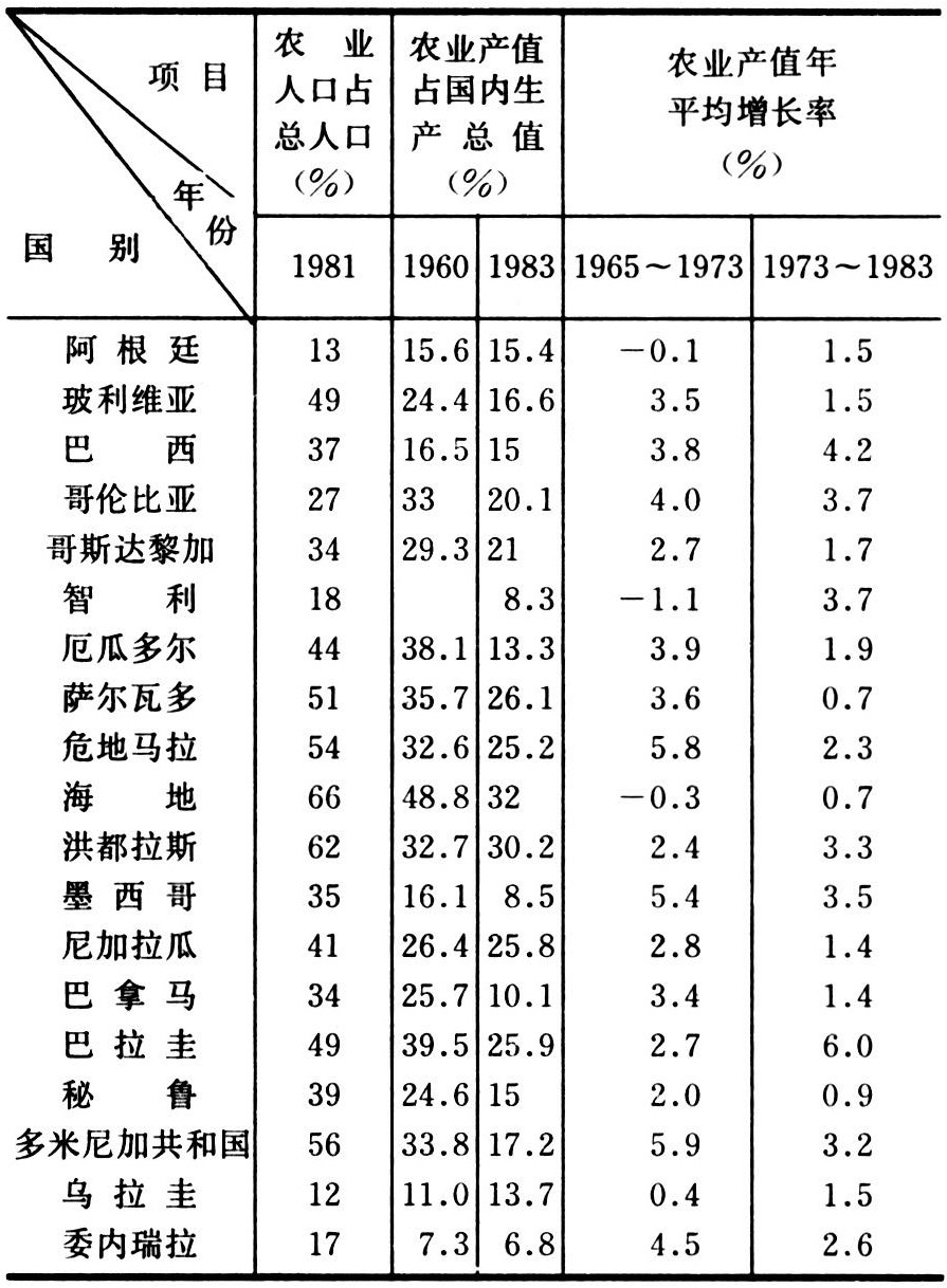 拉丁美洲农业经济 智汇三农