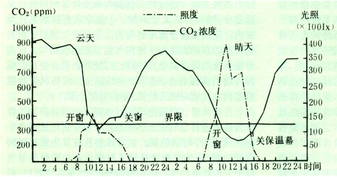 温室二氧化碳浓度控制 智汇三农