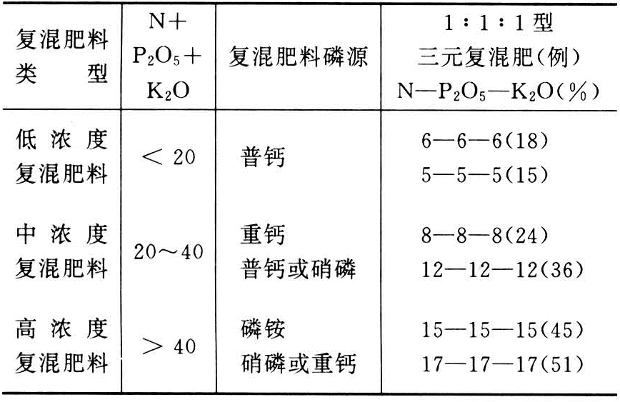 复混肥料 智汇三农