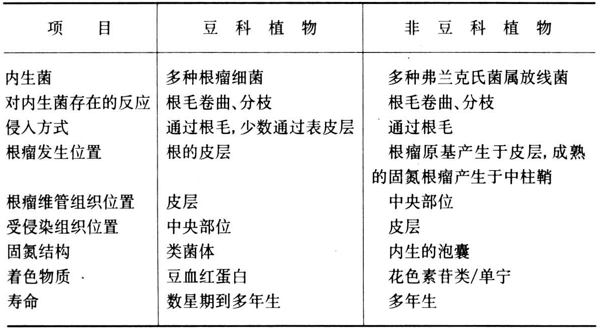 已知有7目9科20多属约200多种非豆科植物能被弗兰克氏菌属放线菌侵染