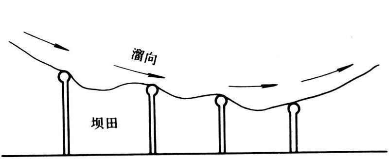 图2 正交丁坝示意图图3 上挑丁坝示意图图4 下挑丁坝示意图