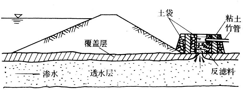 反滤围井示意图如管涌险情发展,导致堤(坝)身裂缝,蛰陷,在抢护管涌