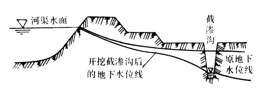 截渗沟