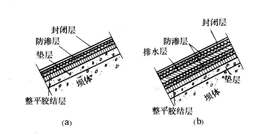 图2 沥青混凝土面板构造图沥青混凝土防渗面板,系粘弹性薄板结构,它的