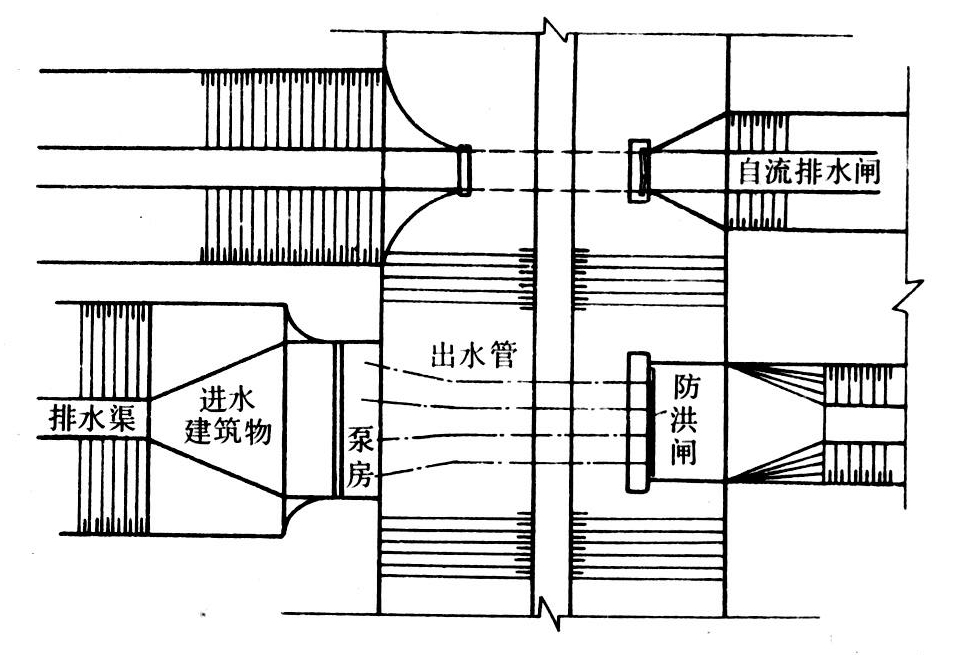 进水建筑物,泵房,出水建筑物及防洪闸等组成,一般兼备自流排水闸,如图