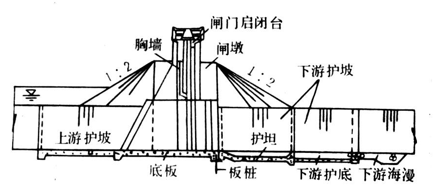 排水闸 排泄洪涝渍水等多余水量的水闸.