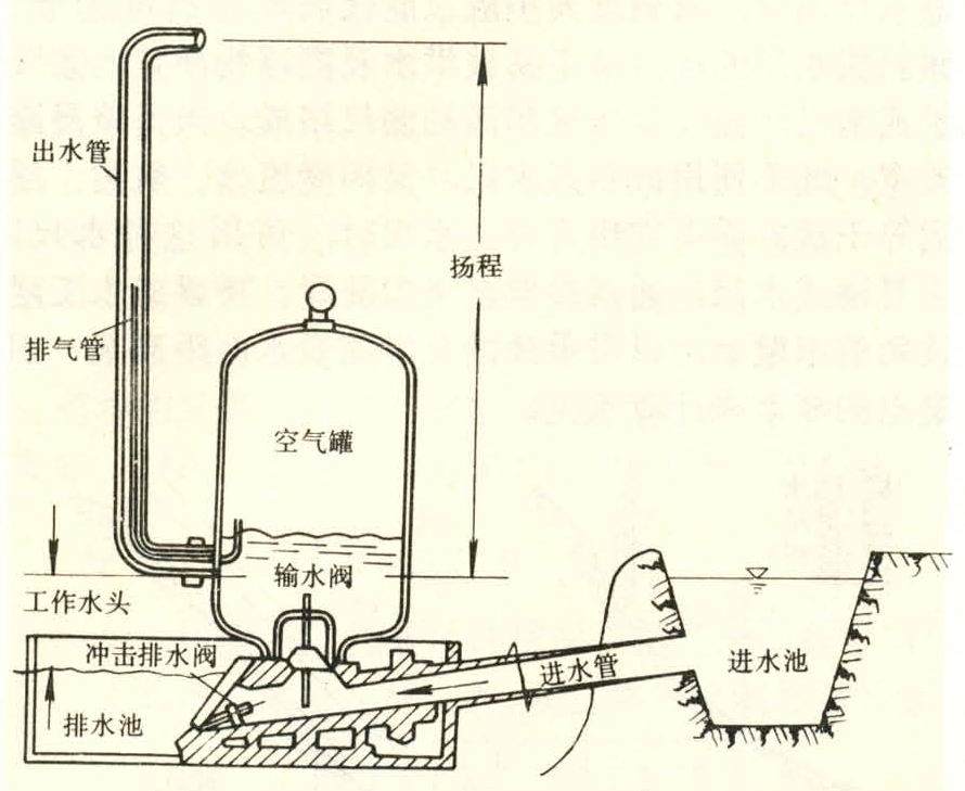 水锤泵工作原理图建设水锤泵站时,对可取得的水头要充分利用,并根据