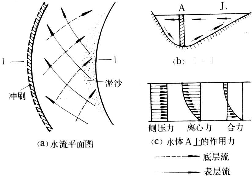 弯道横断面上各水流质点的横向分速构成的环形水流(图1,b).
