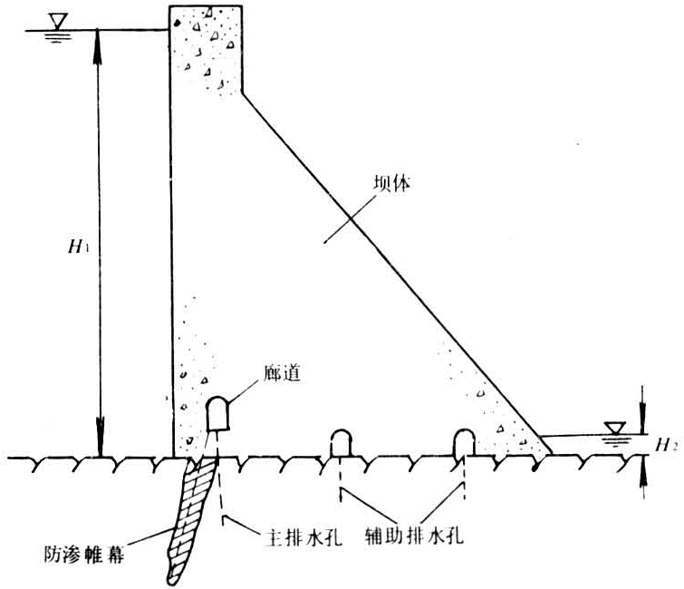 布置图岸坡部位的排水设施,一般在两岸坝体内专门设置纵横向排水廊道