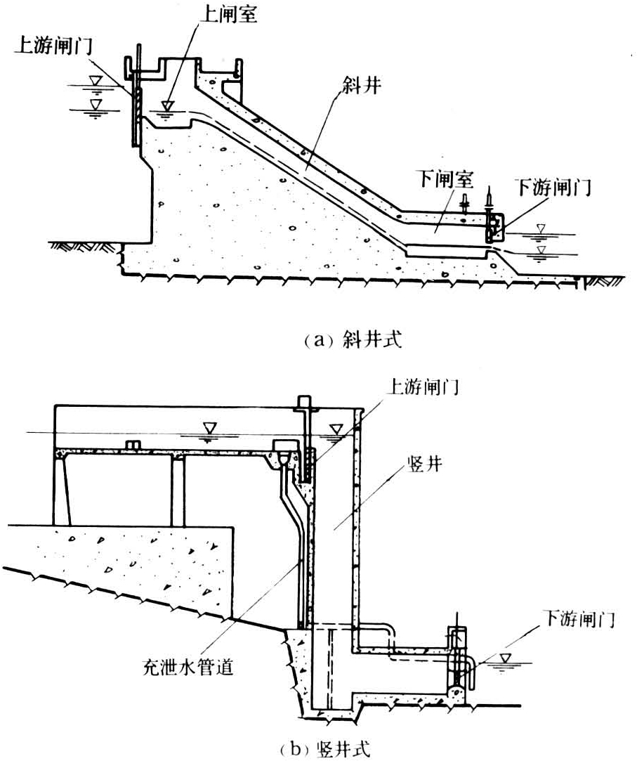 鱼闸 采用控制水位升降的办法输送鱼类通过拦河闸坝的水工建筑物.