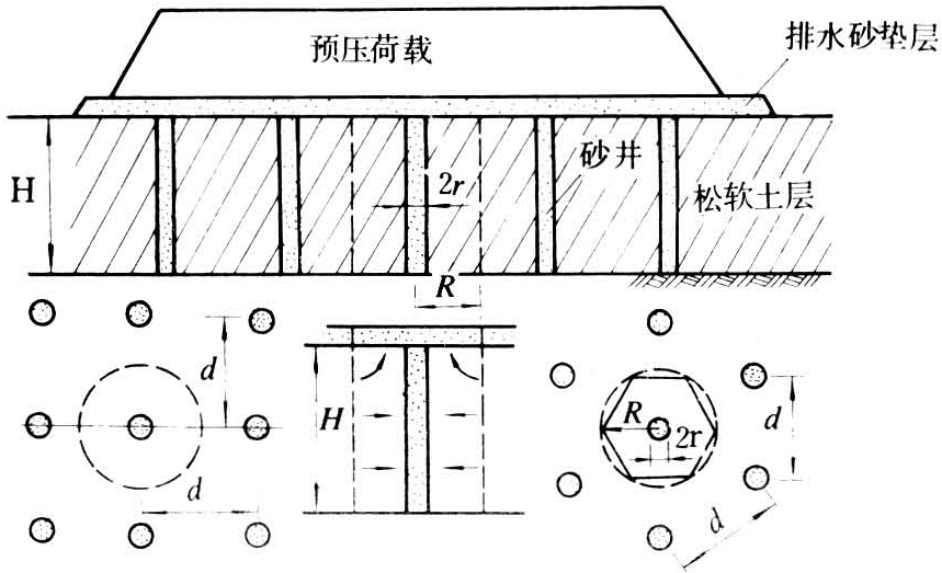 砂井地基预压示意图1-ut=(1-utr)(1-utv)式中 utr为水平向固结度;utv