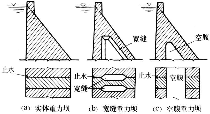 按工程力学原理设计和建造重力坝,实际上是在19世纪以后.
