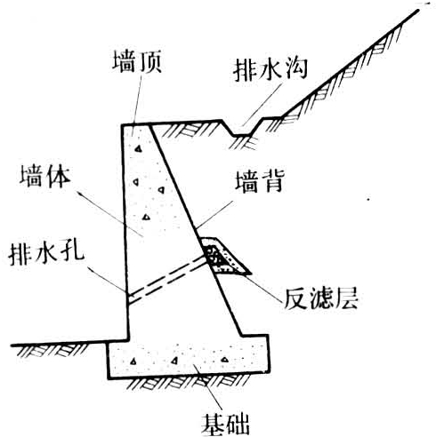 是挡土墙最常用的型式之一.一般做成简单的梯形断面.