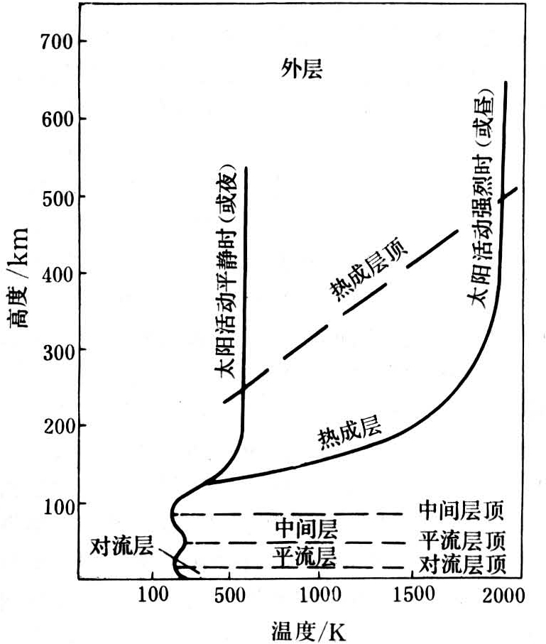 图3 大气层温度的垂直分布和分层