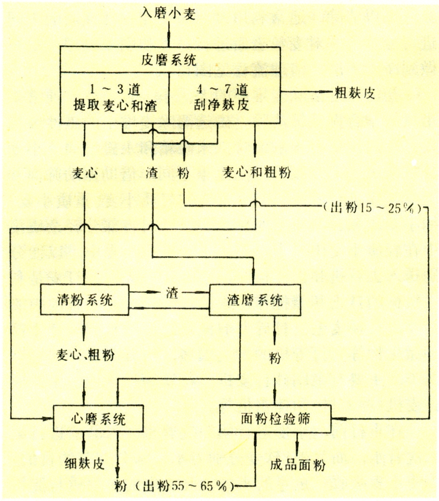 制粉流程(粉路)