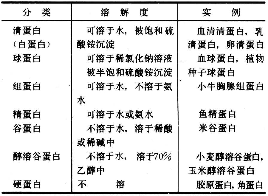 表1 简单蛋白质的分类