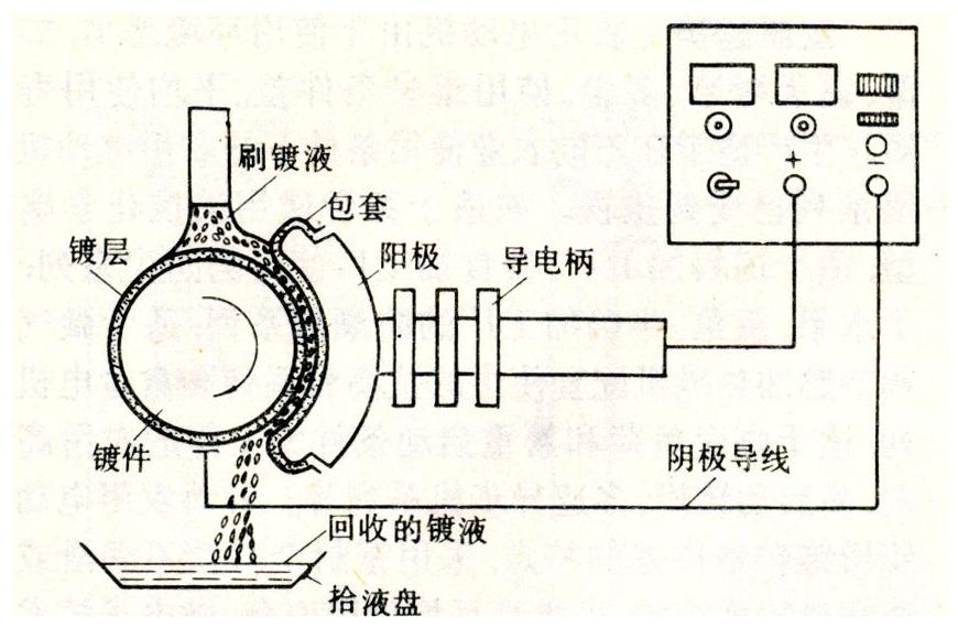 电镀技术