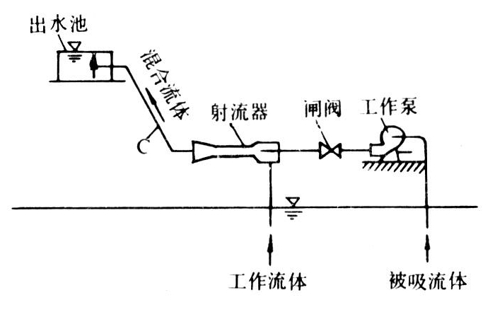 包括射流器和工作泵.射流器由喷嘴,喉管,扩散管及吸入室等部件组成.
