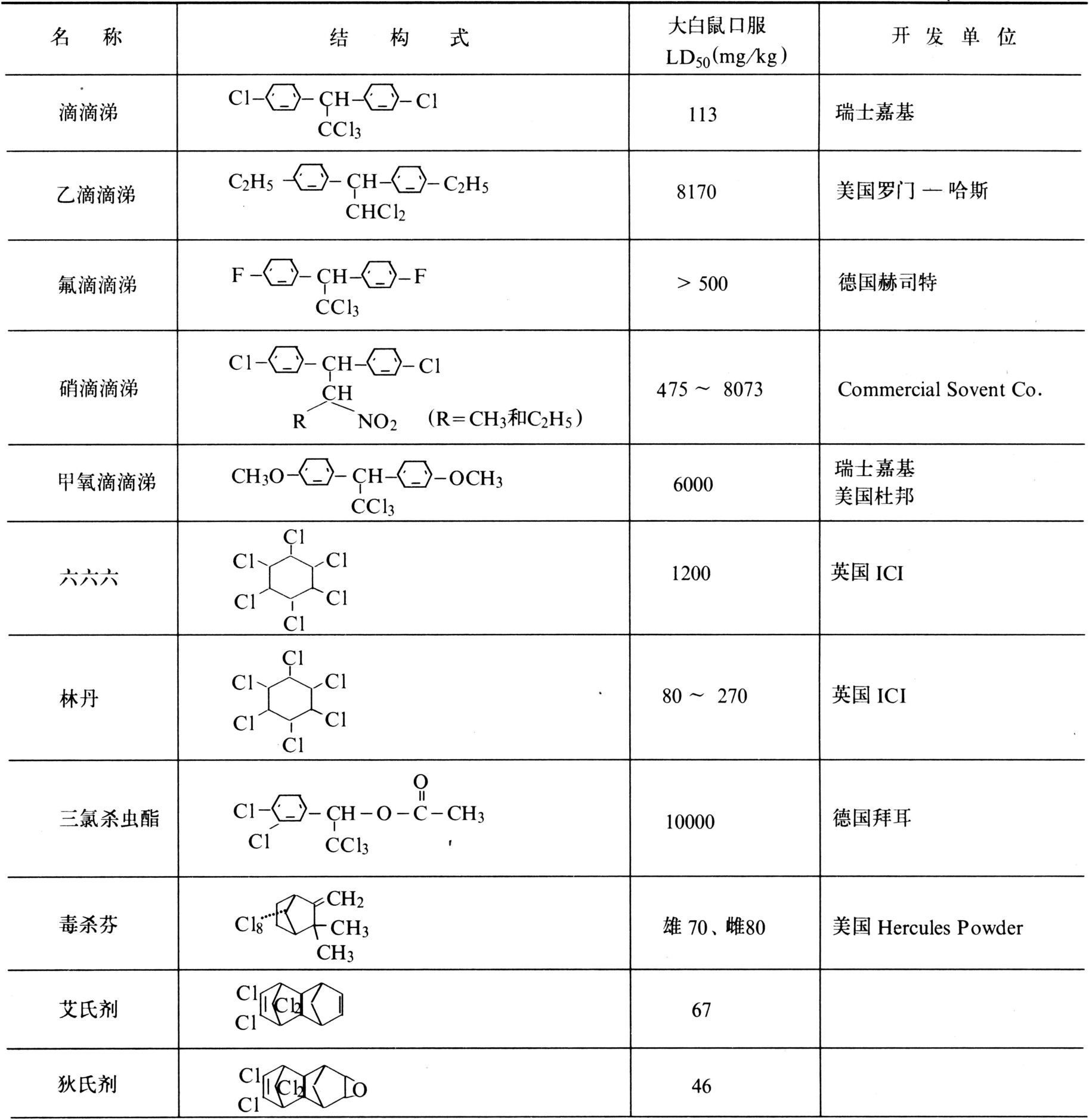 炼焦副产品环戊二烯为原料的品种,如氯丹,七氯,艾氏剂,狄氏剂,硫丹等