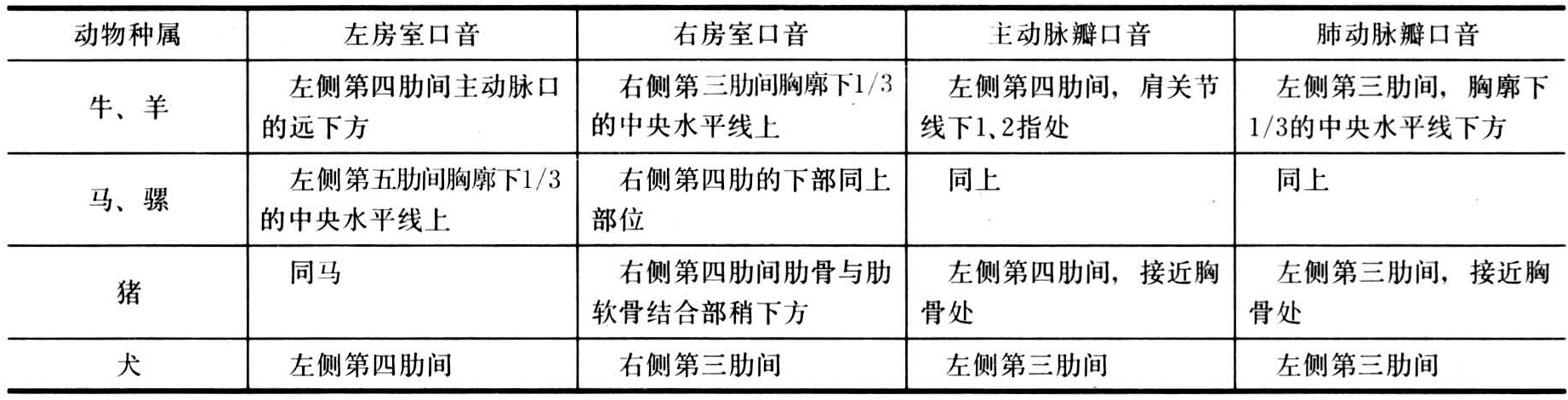 取决于心音本身的强弱及其向外传递过程的介质状态