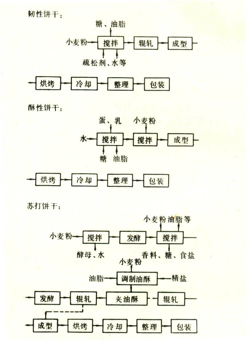 饼干生产工艺流程简图搅拌,也叫面团调制或调粉,即通过和面机或手工