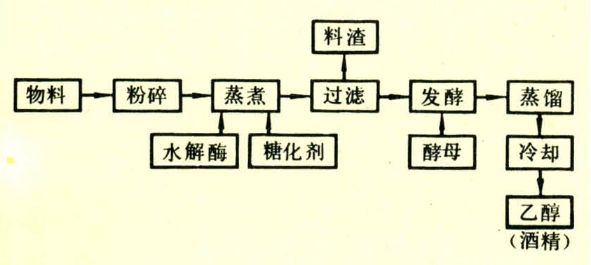其工艺流程如下图所示:表1 用于制取乙醇的原料及产量亦称燃料乙醇