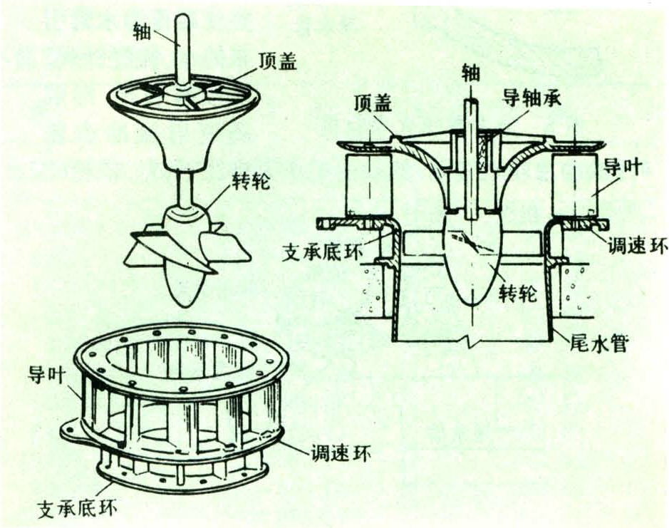 其分类如下:水轮机反击式水轮机主要利用转轮进口处水流的压力能量