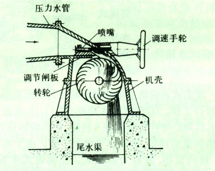 水轮机反击式水轮机主要利用转轮进口处水流的压力能量进行工作