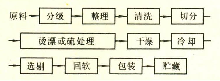 因脱水蔬菜产品的种类和要求不同,生产工艺不完全一样,常用的工艺流程