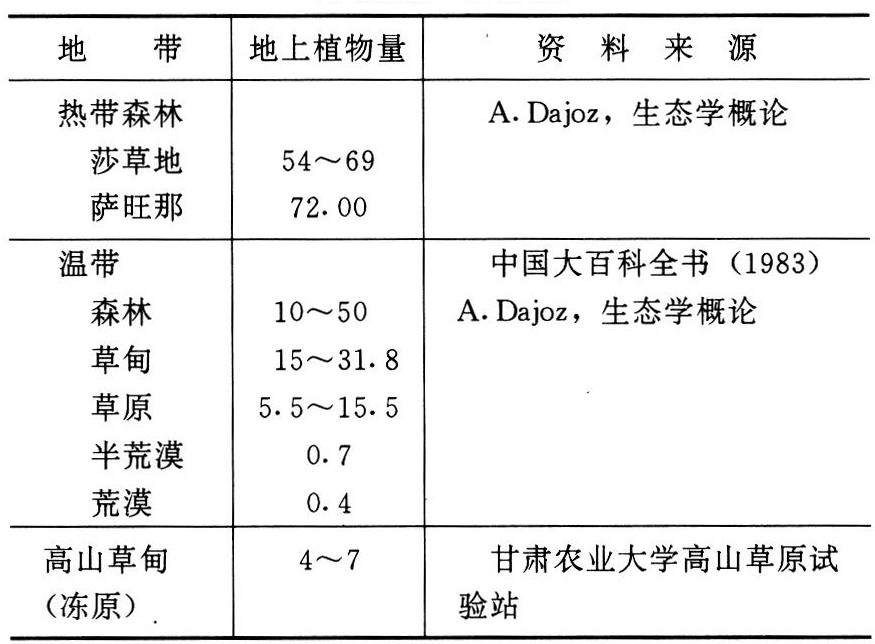 通过对生物和非生物成分的广泛影响,使草地表现为地带性.