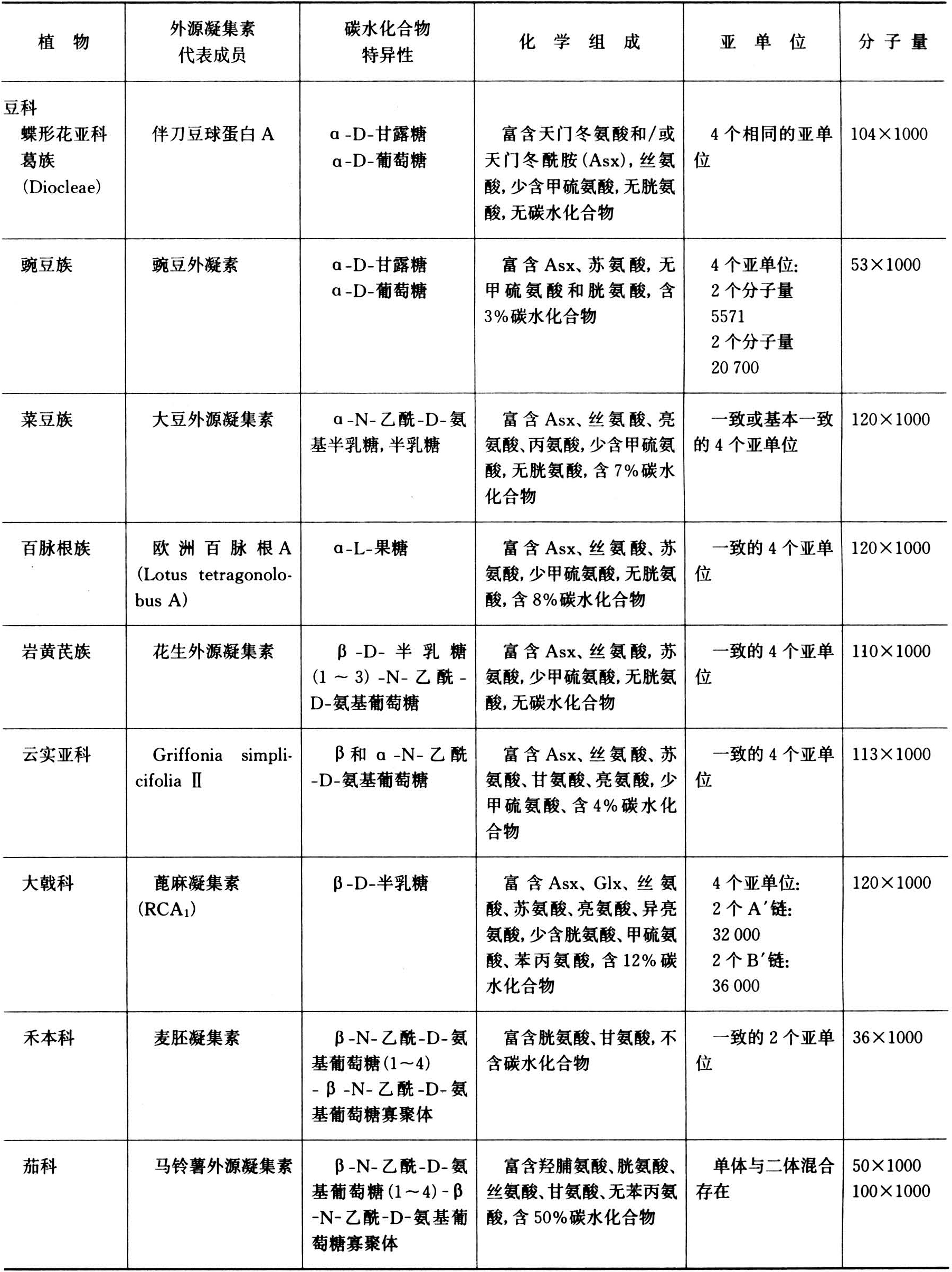 蛋白a)的氨基酸全序列,以及至少15种植物外源凝集素的部分n-末端序列