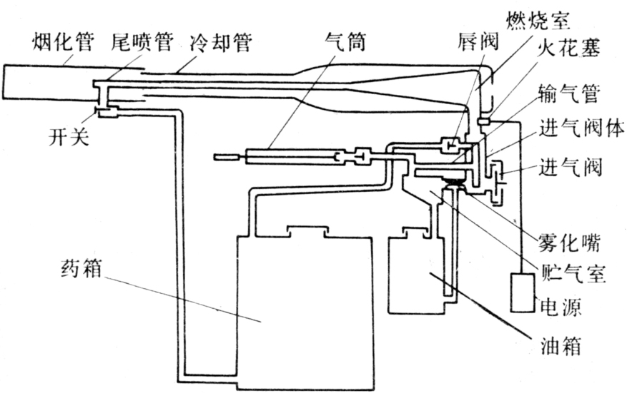 不用水,操作方便,工作效率高,喷出的烟雾微粒3～5微米,覆盖均匀,防治